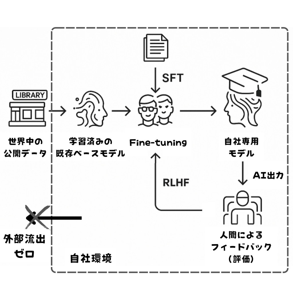 ローカルLLMが自社データをオンプレミス学習し、データ外部流出ゼロ